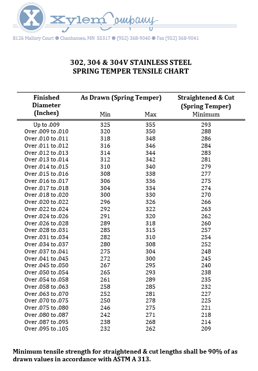 302_304_304V Tensile Chart